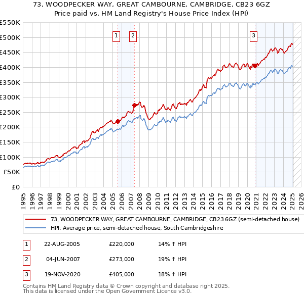 73, WOODPECKER WAY, GREAT CAMBOURNE, CAMBRIDGE, CB23 6GZ: Price paid vs HM Land Registry's House Price Index