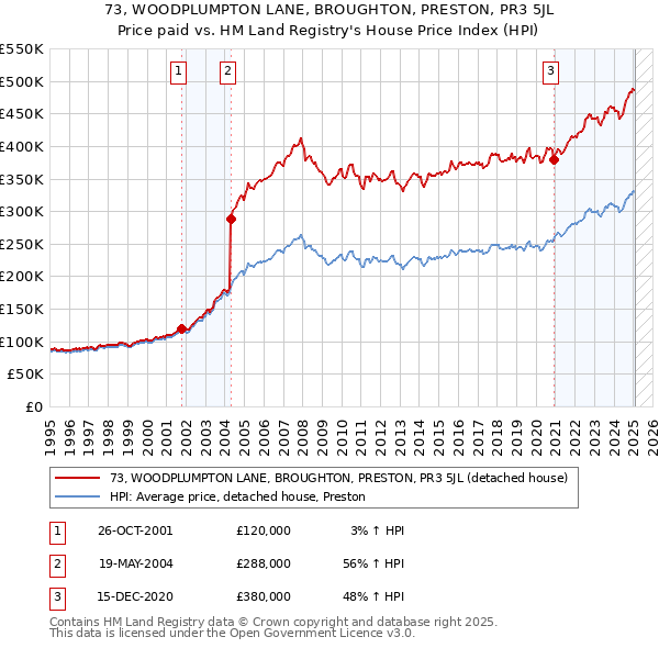 73, WOODPLUMPTON LANE, BROUGHTON, PRESTON, PR3 5JL: Price paid vs HM Land Registry's House Price Index