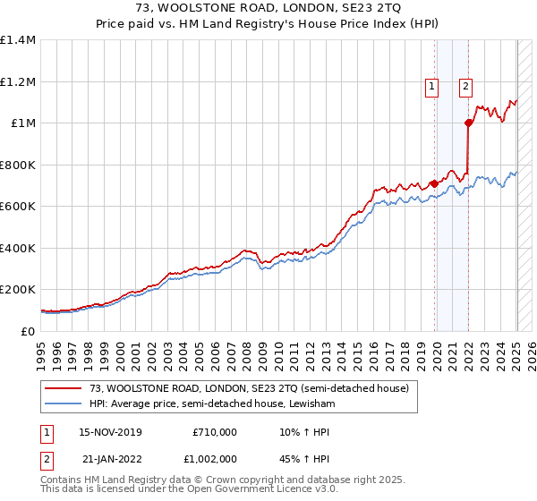 73, WOOLSTONE ROAD, LONDON, SE23 2TQ: Price paid vs HM Land Registry's House Price Index