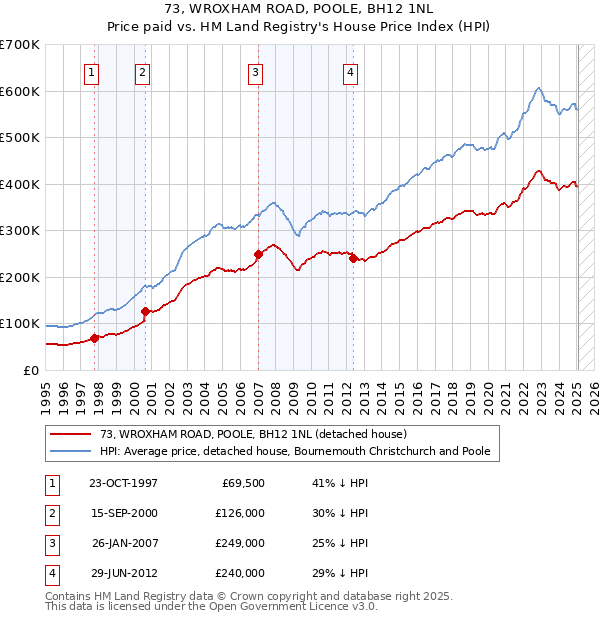 73, WROXHAM ROAD, POOLE, BH12 1NL: Price paid vs HM Land Registry's House Price Index