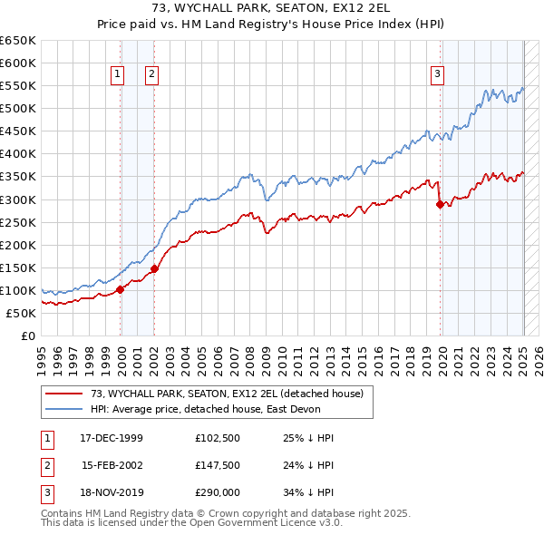 73, WYCHALL PARK, SEATON, EX12 2EL: Price paid vs HM Land Registry's House Price Index