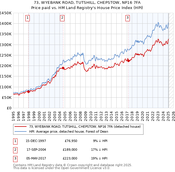 73, WYEBANK ROAD, TUTSHILL, CHEPSTOW, NP16 7FA: Price paid vs HM Land Registry's House Price Index