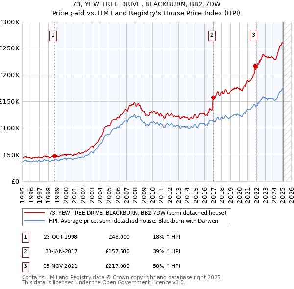 73, YEW TREE DRIVE, BLACKBURN, BB2 7DW: Price paid vs HM Land Registry's House Price Index