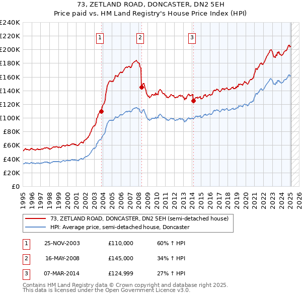 73, ZETLAND ROAD, DONCASTER, DN2 5EH: Price paid vs HM Land Registry's House Price Index