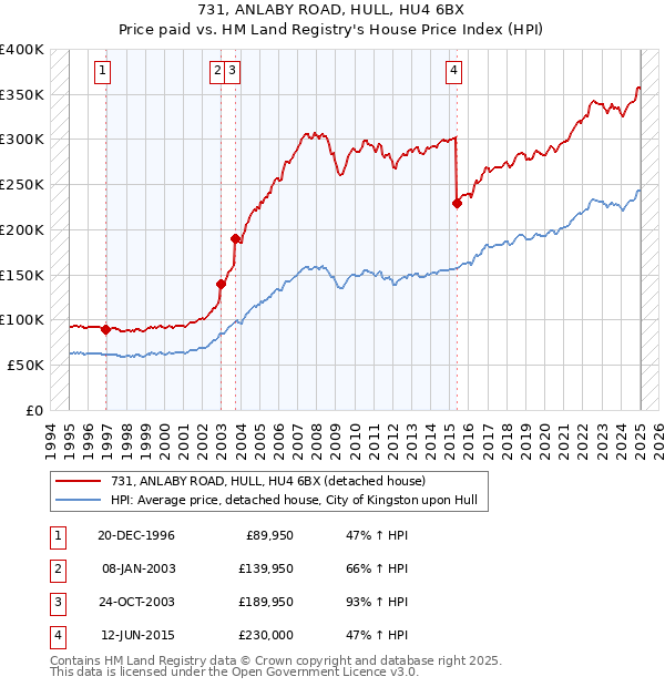 731, ANLABY ROAD, HULL, HU4 6BX: Price paid vs HM Land Registry's House Price Index