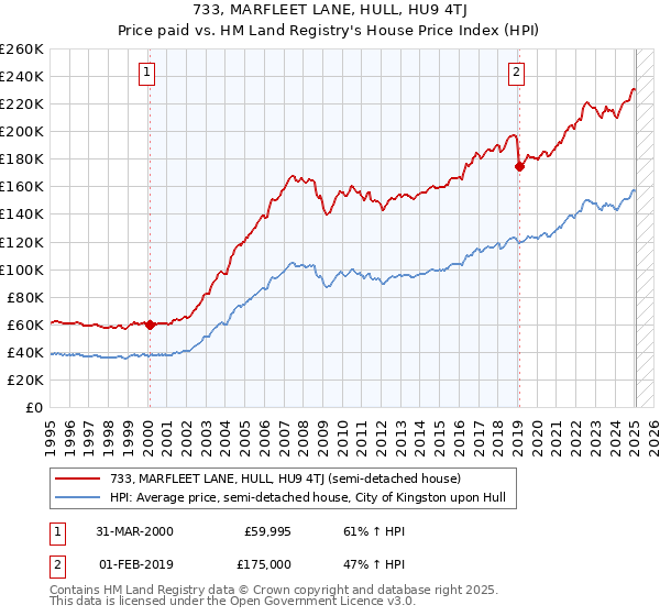 733, MARFLEET LANE, HULL, HU9 4TJ: Price paid vs HM Land Registry's House Price Index