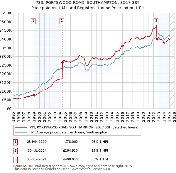733, PORTSWOOD ROAD, SOUTHAMPTON, SO17 3ST: Price paid vs HM Land Registry's House Price Index