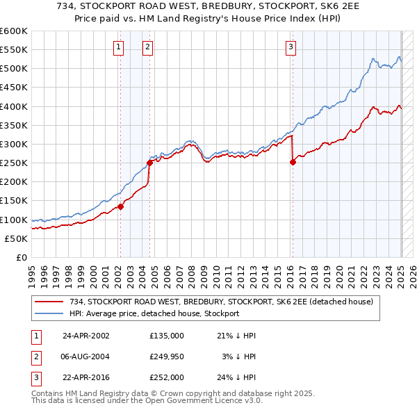 734, STOCKPORT ROAD WEST, BREDBURY, STOCKPORT, SK6 2EE: Price paid vs HM Land Registry's House Price Index