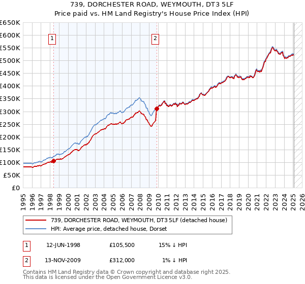 739, DORCHESTER ROAD, WEYMOUTH, DT3 5LF: Price paid vs HM Land Registry's House Price Index