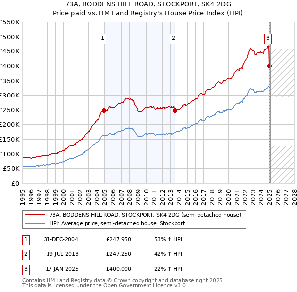 73A, BODDENS HILL ROAD, STOCKPORT, SK4 2DG: Price paid vs HM Land Registry's House Price Index