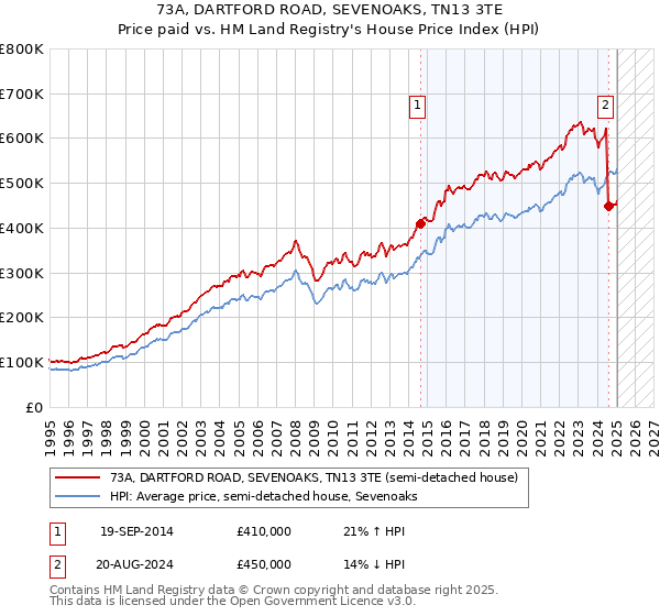 73A, DARTFORD ROAD, SEVENOAKS, TN13 3TE: Price paid vs HM Land Registry's House Price Index