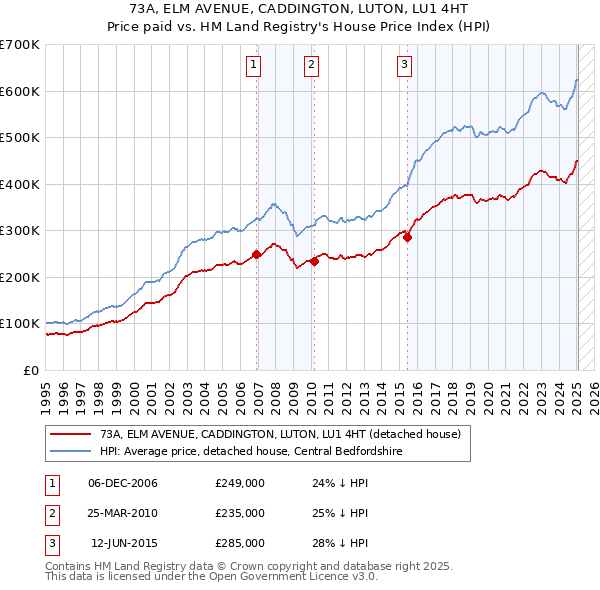 73A, ELM AVENUE, CADDINGTON, LUTON, LU1 4HT: Price paid vs HM Land Registry's House Price Index