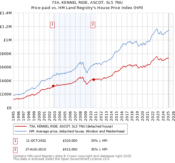 73A, KENNEL RIDE, ASCOT, SL5 7NU: Price paid vs HM Land Registry's House Price Index