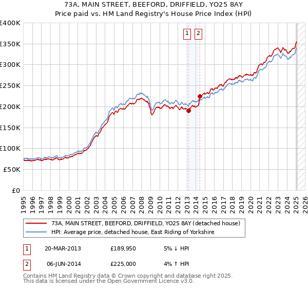 73A, MAIN STREET, BEEFORD, DRIFFIELD, YO25 8AY: Price paid vs HM Land Registry's House Price Index