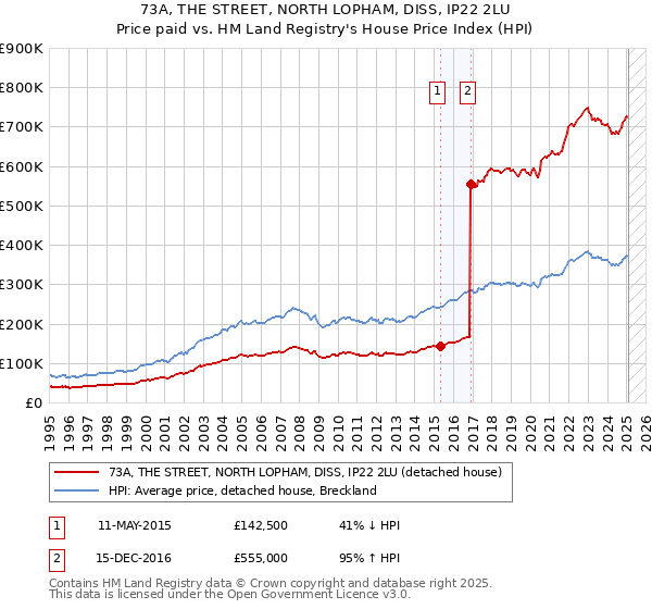 73A, THE STREET, NORTH LOPHAM, DISS, IP22 2LU: Price paid vs HM Land Registry's House Price Index