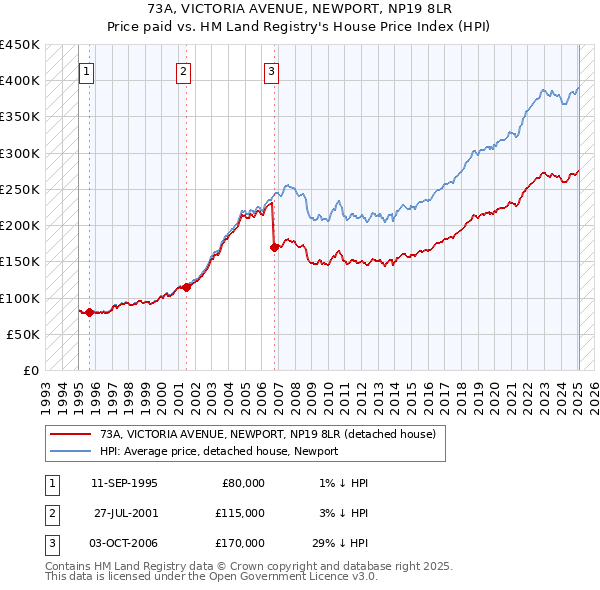 73A, VICTORIA AVENUE, NEWPORT, NP19 8LR: Price paid vs HM Land Registry's House Price Index