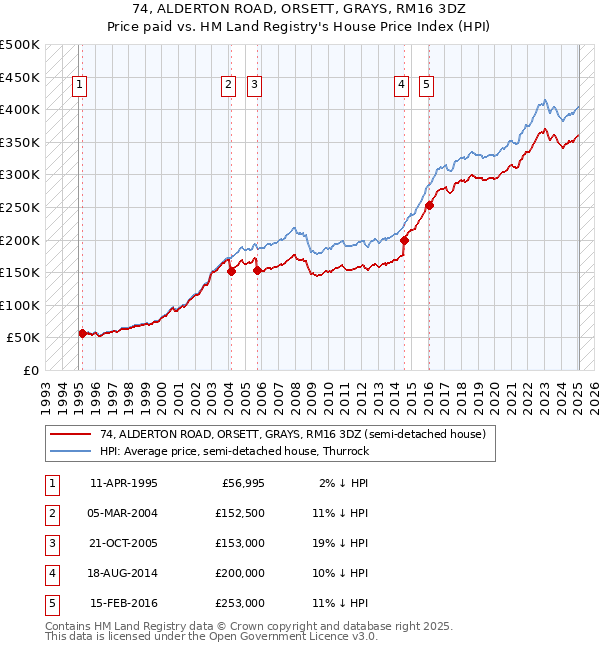 74, ALDERTON ROAD, ORSETT, GRAYS, RM16 3DZ: Price paid vs HM Land Registry's House Price Index