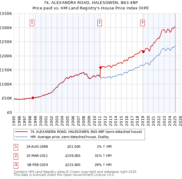 74, ALEXANDRA ROAD, HALESOWEN, B63 4BP: Price paid vs HM Land Registry's House Price Index