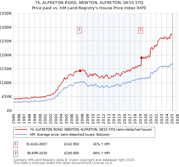 74, ALFRETON ROAD, NEWTON, ALFRETON, DE55 5TQ: Price paid vs HM Land Registry's House Price Index