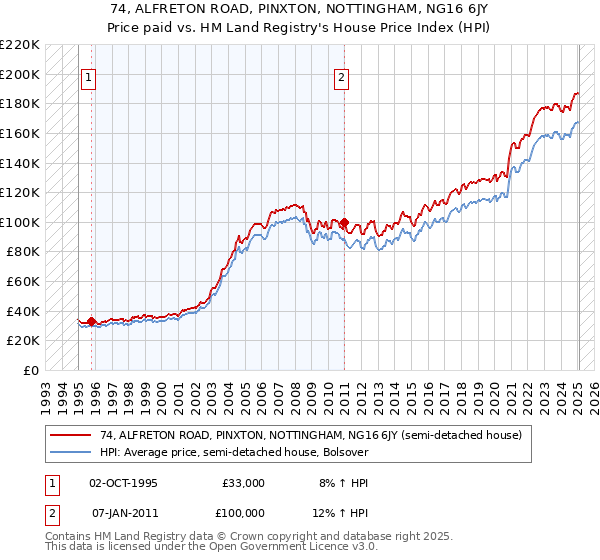 74, ALFRETON ROAD, PINXTON, NOTTINGHAM, NG16 6JY: Price paid vs HM Land Registry's House Price Index