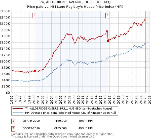 74, ALLDERIDGE AVENUE, HULL, HU5 4EQ: Price paid vs HM Land Registry's House Price Index