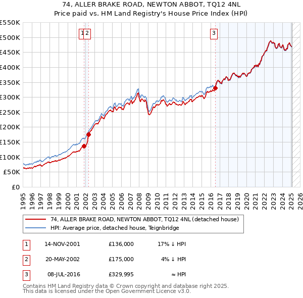 74, ALLER BRAKE ROAD, NEWTON ABBOT, TQ12 4NL: Price paid vs HM Land Registry's House Price Index