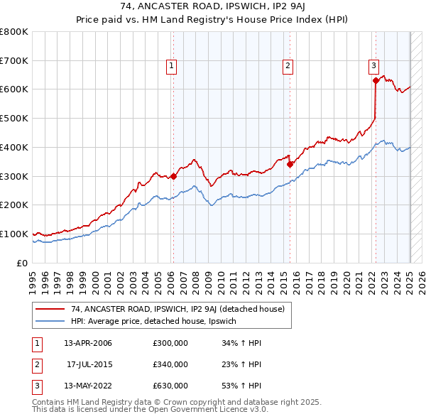 74, ANCASTER ROAD, IPSWICH, IP2 9AJ: Price paid vs HM Land Registry's House Price Index