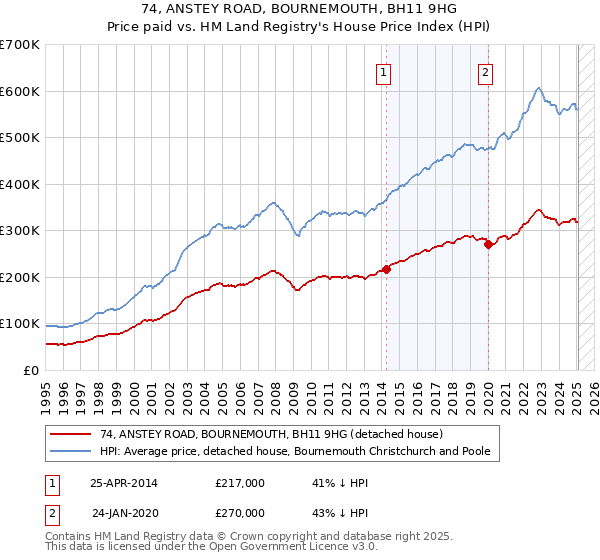 74, ANSTEY ROAD, BOURNEMOUTH, BH11 9HG: Price paid vs HM Land Registry's House Price Index