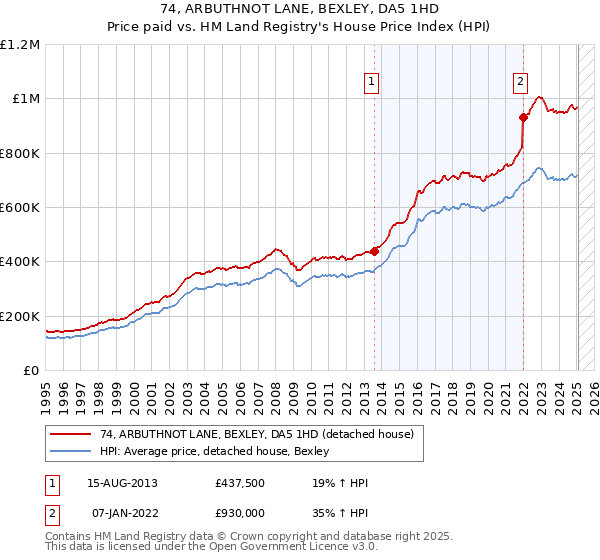 74, ARBUTHNOT LANE, BEXLEY, DA5 1HD: Price paid vs HM Land Registry's House Price Index