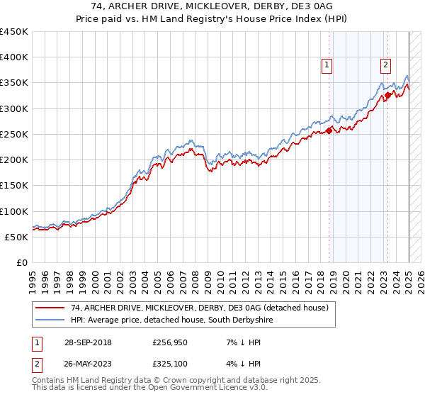 74, ARCHER DRIVE, MICKLEOVER, DERBY, DE3 0AG: Price paid vs HM Land Registry's House Price Index