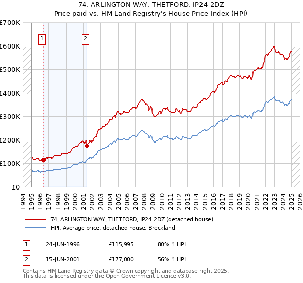 74, ARLINGTON WAY, THETFORD, IP24 2DZ: Price paid vs HM Land Registry's House Price Index
