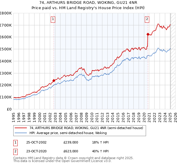 74, ARTHURS BRIDGE ROAD, WOKING, GU21 4NR: Price paid vs HM Land Registry's House Price Index