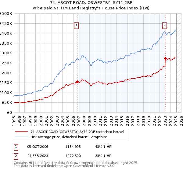 74, ASCOT ROAD, OSWESTRY, SY11 2RE: Price paid vs HM Land Registry's House Price Index