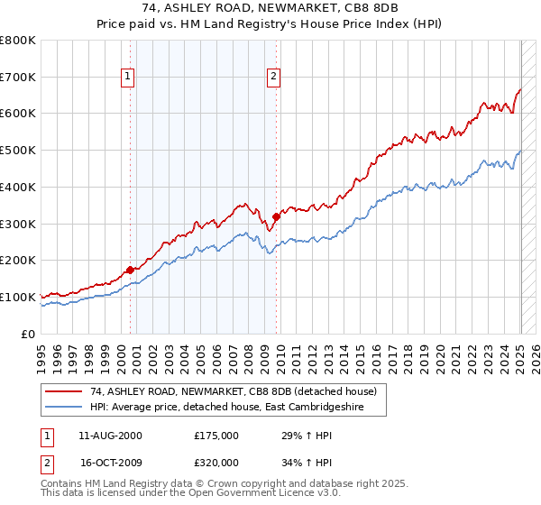 74, ASHLEY ROAD, NEWMARKET, CB8 8DB: Price paid vs HM Land Registry's House Price Index