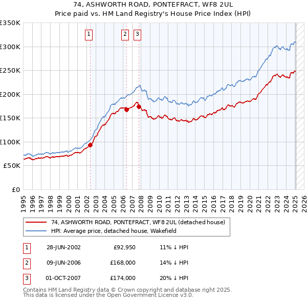74, ASHWORTH ROAD, PONTEFRACT, WF8 2UL: Price paid vs HM Land Registry's House Price Index