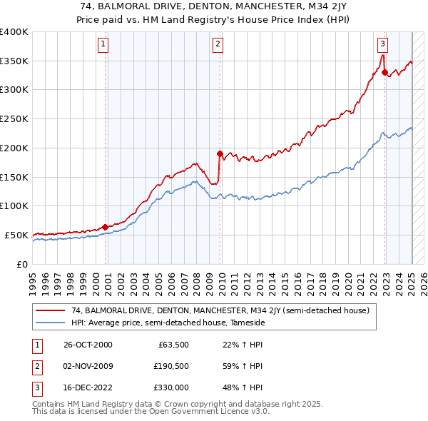 74, BALMORAL DRIVE, DENTON, MANCHESTER, M34 2JY: Price paid vs HM Land Registry's House Price Index