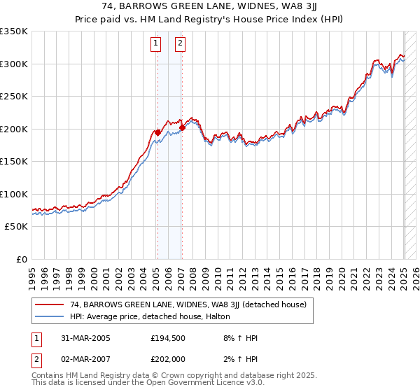 74, BARROWS GREEN LANE, WIDNES, WA8 3JJ: Price paid vs HM Land Registry's House Price Index