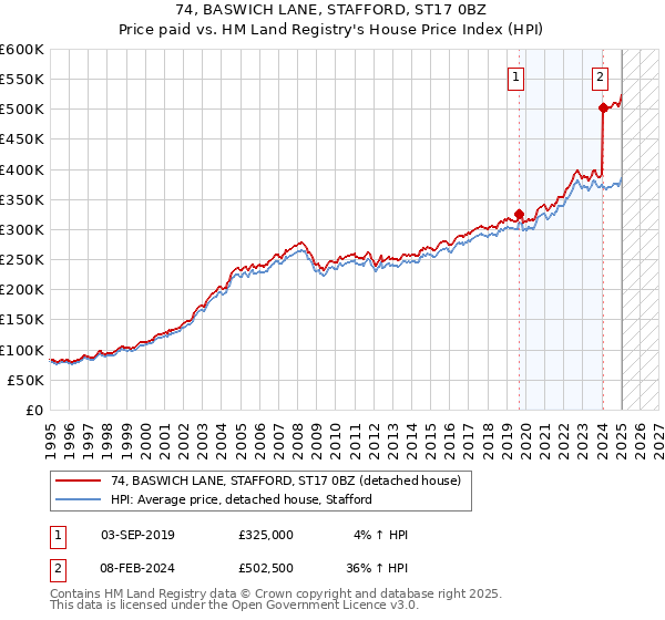 74, BASWICH LANE, STAFFORD, ST17 0BZ: Price paid vs HM Land Registry's House Price Index