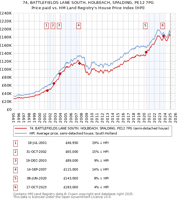 74, BATTLEFIELDS LANE SOUTH, HOLBEACH, SPALDING, PE12 7PG: Price paid vs HM Land Registry's House Price Index