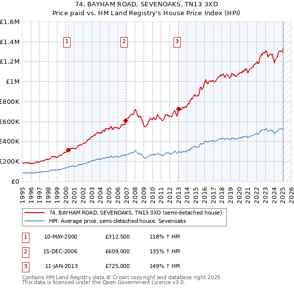 74, BAYHAM ROAD, SEVENOAKS, TN13 3XD: Price paid vs HM Land Registry's House Price Index