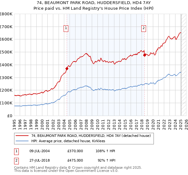 74, BEAUMONT PARK ROAD, HUDDERSFIELD, HD4 7AY: Price paid vs HM Land Registry's House Price Index