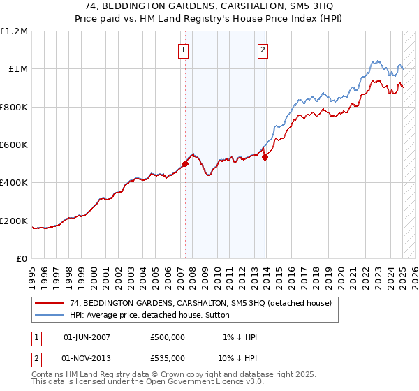 74, BEDDINGTON GARDENS, CARSHALTON, SM5 3HQ: Price paid vs HM Land Registry's House Price Index