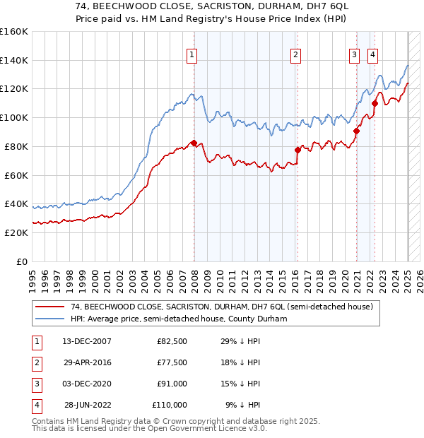74, BEECHWOOD CLOSE, SACRISTON, DURHAM, DH7 6QL: Price paid vs HM Land Registry's House Price Index