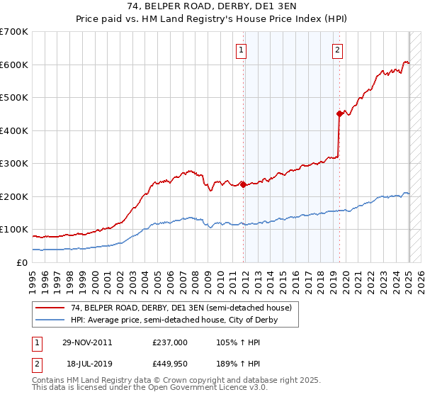 74, BELPER ROAD, DERBY, DE1 3EN: Price paid vs HM Land Registry's House Price Index