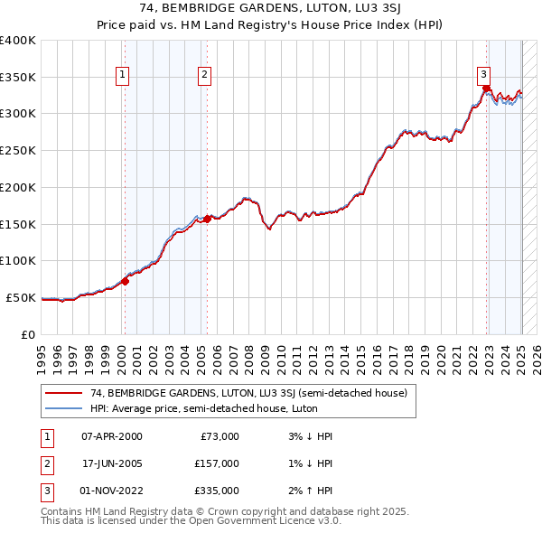 74, BEMBRIDGE GARDENS, LUTON, LU3 3SJ: Price paid vs HM Land Registry's House Price Index