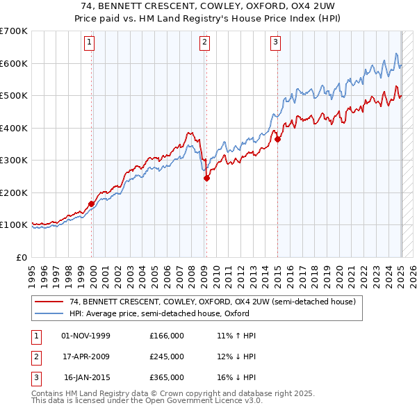 74, BENNETT CRESCENT, COWLEY, OXFORD, OX4 2UW: Price paid vs HM Land Registry's House Price Index