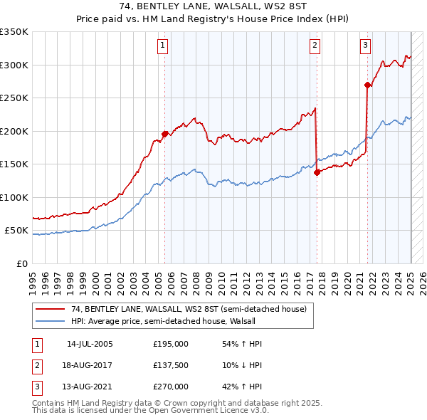 74, BENTLEY LANE, WALSALL, WS2 8ST: Price paid vs HM Land Registry's House Price Index