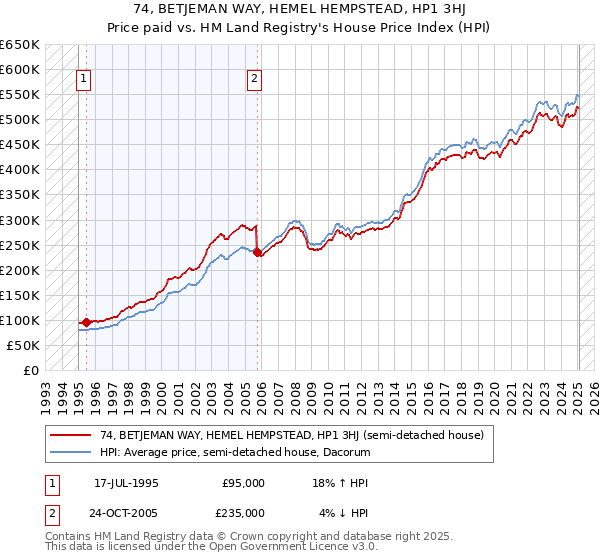 74, BETJEMAN WAY, HEMEL HEMPSTEAD, HP1 3HJ: Price paid vs HM Land Registry's House Price Index