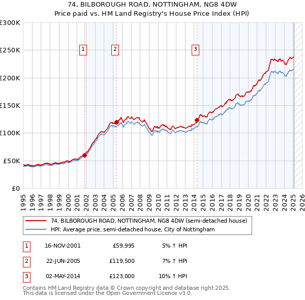 74, BILBOROUGH ROAD, NOTTINGHAM, NG8 4DW: Price paid vs HM Land Registry's House Price Index