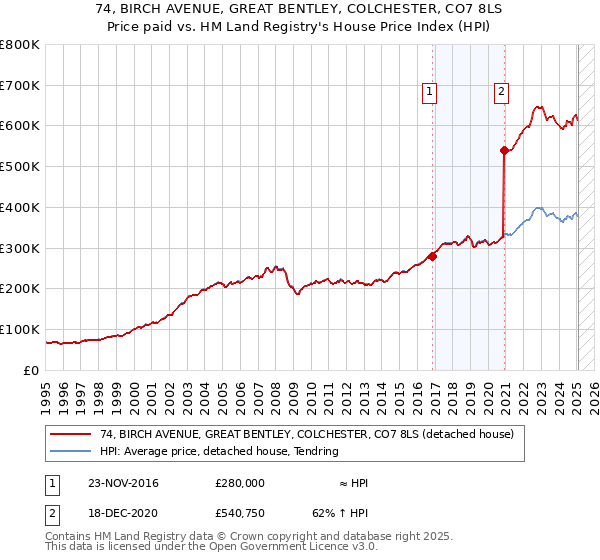 74, BIRCH AVENUE, GREAT BENTLEY, COLCHESTER, CO7 8LS: Price paid vs HM Land Registry's House Price Index